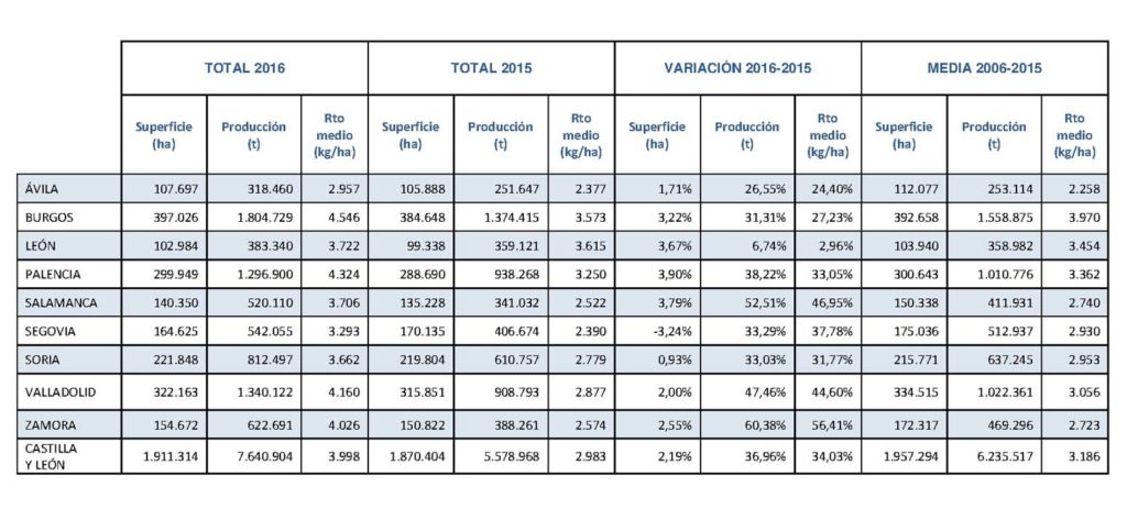 1 Resumen de los datos de la cosecha de cereales de invierno cyl 2016