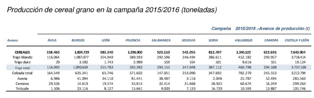 2 Producción de cereal grano en la campaña 2015-2016