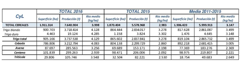 4. Comparativa campaña cereal 2015-2016 cyl