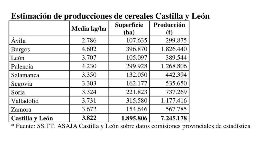 Tabla de estimacion cosecha cereal Castilla y León