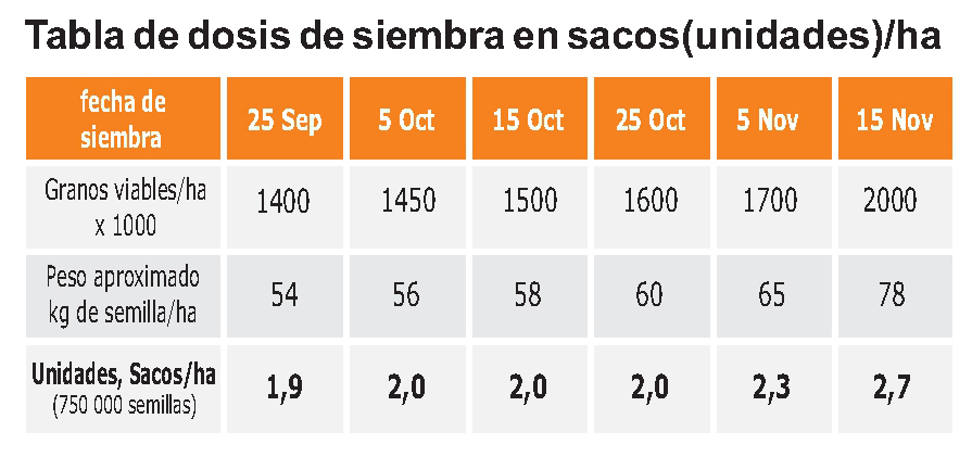 Tabla de dosis de siembra centeno hibrido 