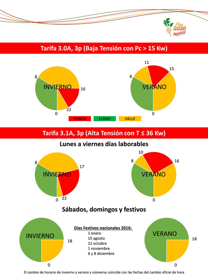 como ahorrar en nuestra factura elctrica de riego