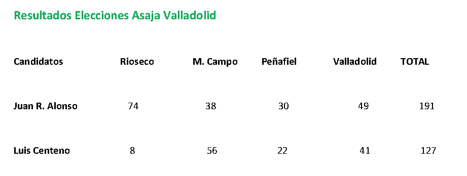 Tabla elecciones Asaja Valladolid