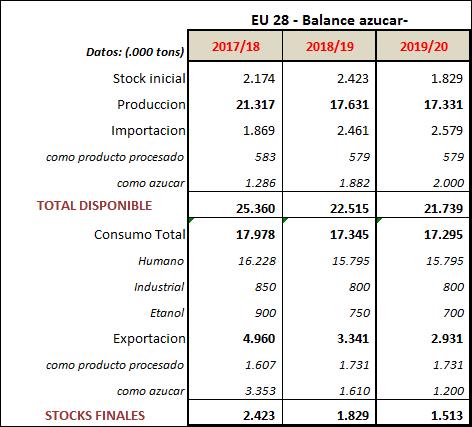 Balance de azúcar UE. Fuente: EU Com. 