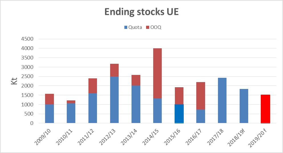 Stocks en UE. Fuente: EU Com.