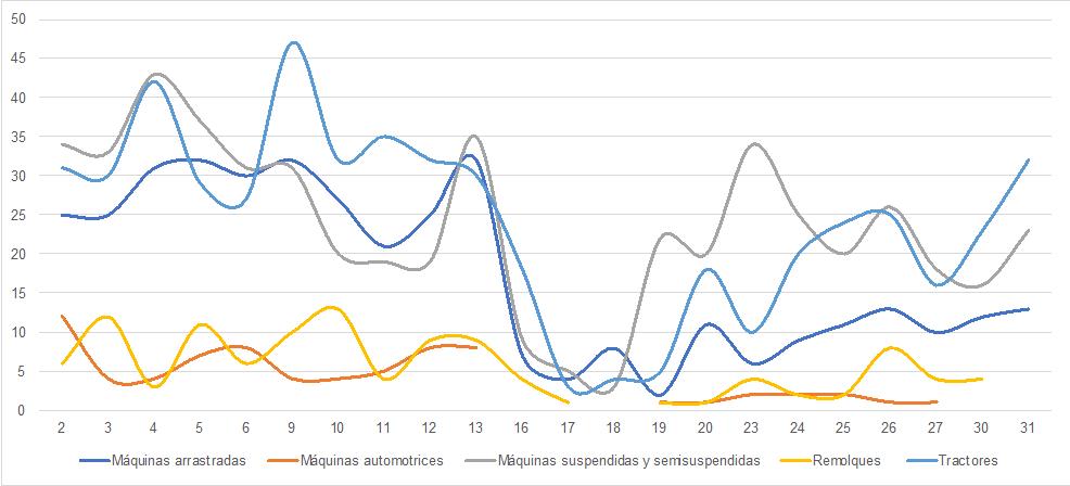 Gráfico 2 – Registro diario de maquinaria agrícola en marzo de 2020 por tipo de máquina (Fuente ROMA – Elaboración propia)