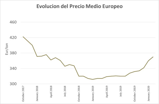 Evolución Precio Medio EU. Fuente: Comisión EU