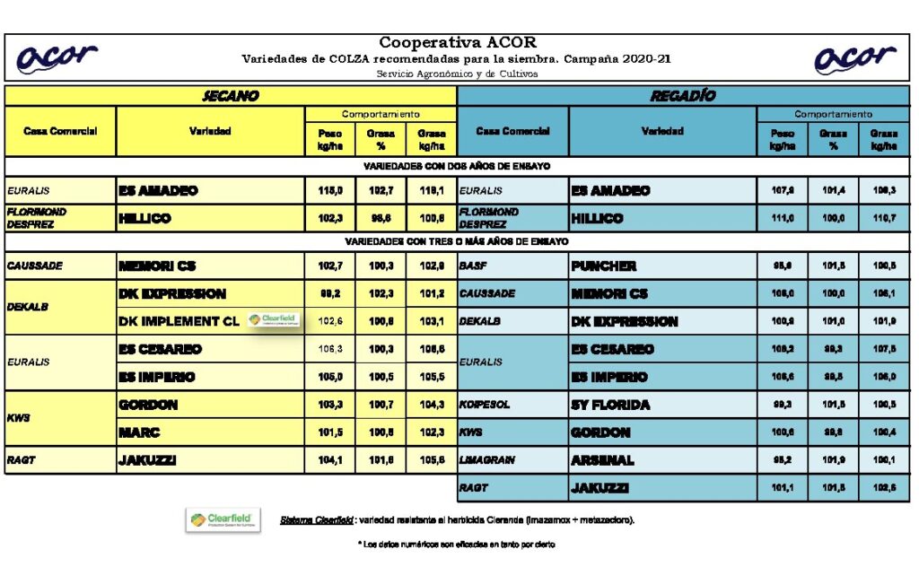 TABLA VARIEDADES rECOMENDADAS DE ACOR