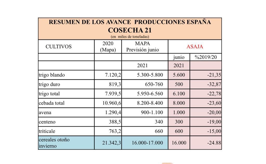 ASAJA prevé una cosecha de cereales de invierno de 16 millones de toneladas 