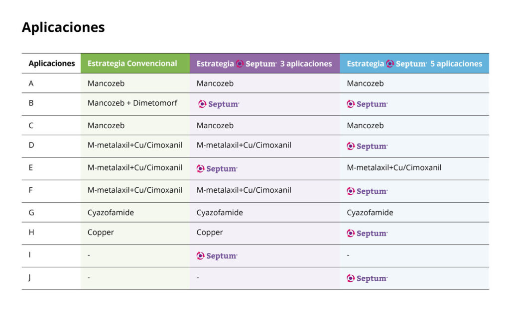Tabla 1.- Detalle de las estrategias empleadas en el ensayo: convencional, mixta (3 aplicaciones de Septum) y mixta (5 aplicaciones de Septum).