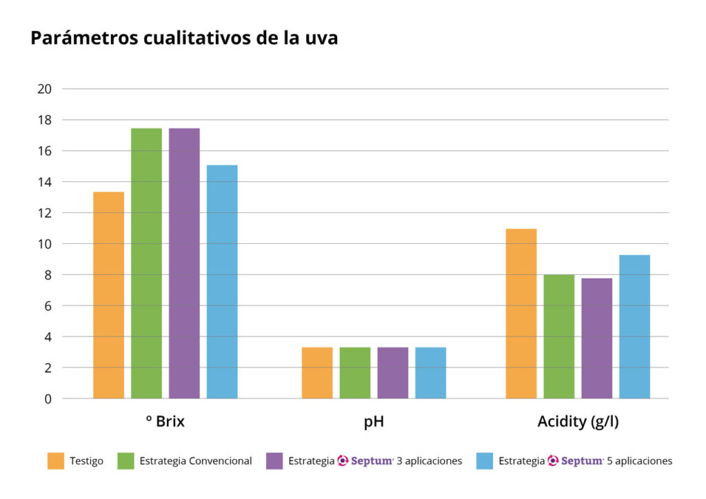 Parámetros cualitativos de la uva.