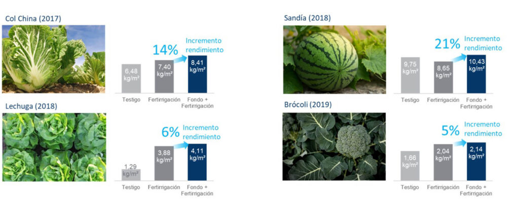 Figura 1. Respuesta del rendimiento de diferentes cultivos a la aplicación de fertilizante ENTEC® de fondo + fertirrigación en comparación con el tratamiento exclusivo de fertirrigación.