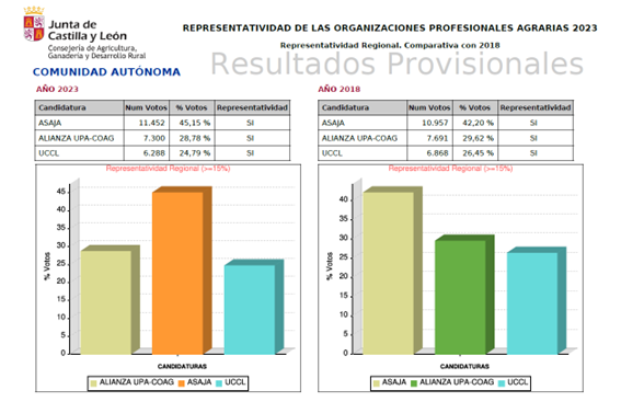 ASAJA refuerza su liderazgo superando el 45 por ciento de los votos de los agricultores y ganaderos de Castilla y León