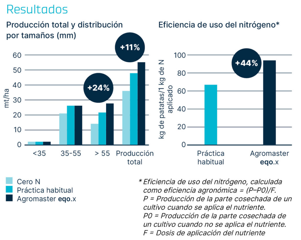 Figura 1.- Resultados ensayos de Patata de Agromaster con eqox