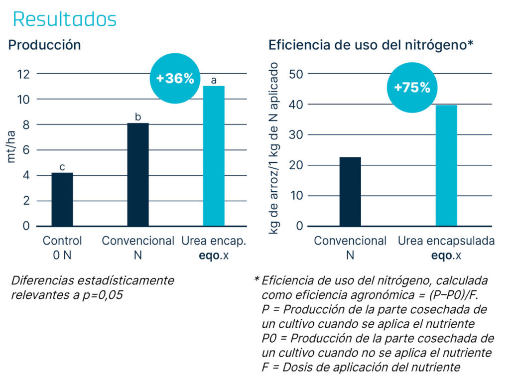 Figura 2.- Resultados ensayos de Arroz de Agromaster con eqox